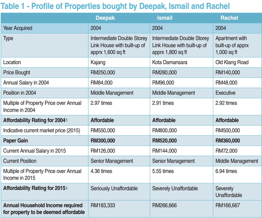 Rising property prices paper gains mean nothing Property Malaysia