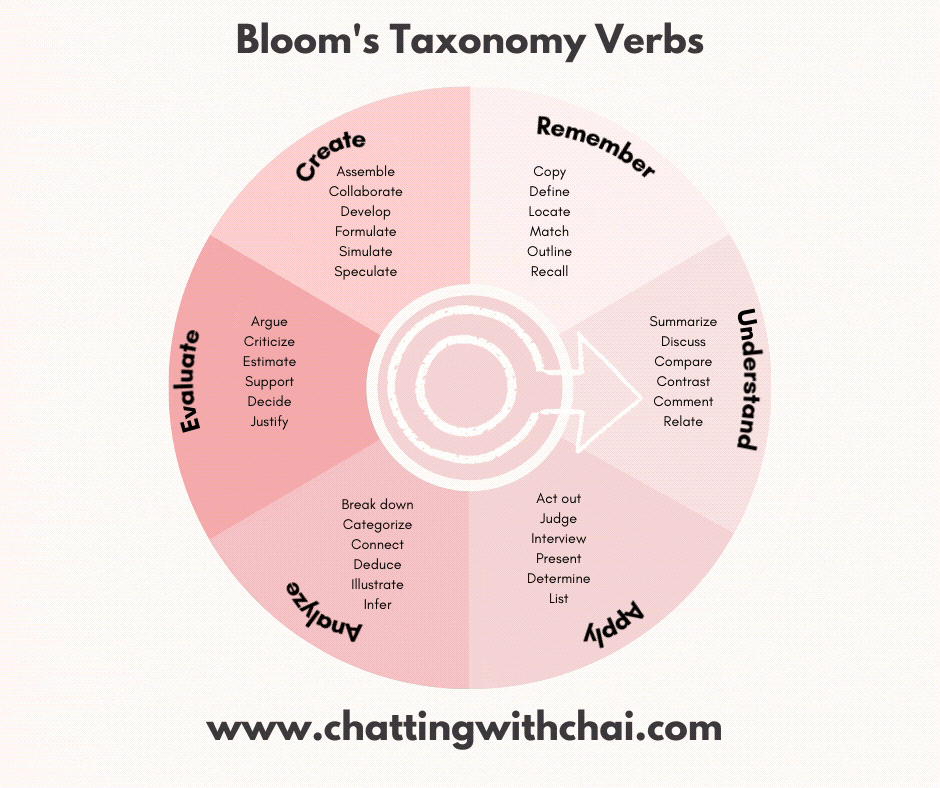 Bloom's Taxonomy Defining How Kids Learn Chatting With Chai