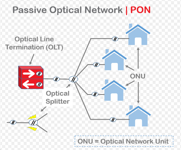 The difference between active optical network and passive optical