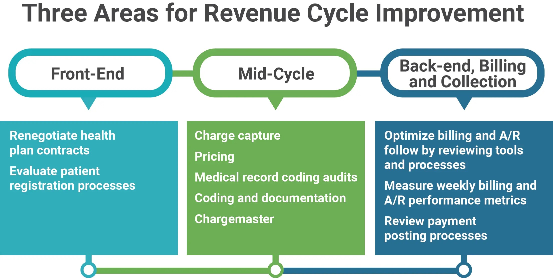 Revenue Cycle Community Hospital Corporation
