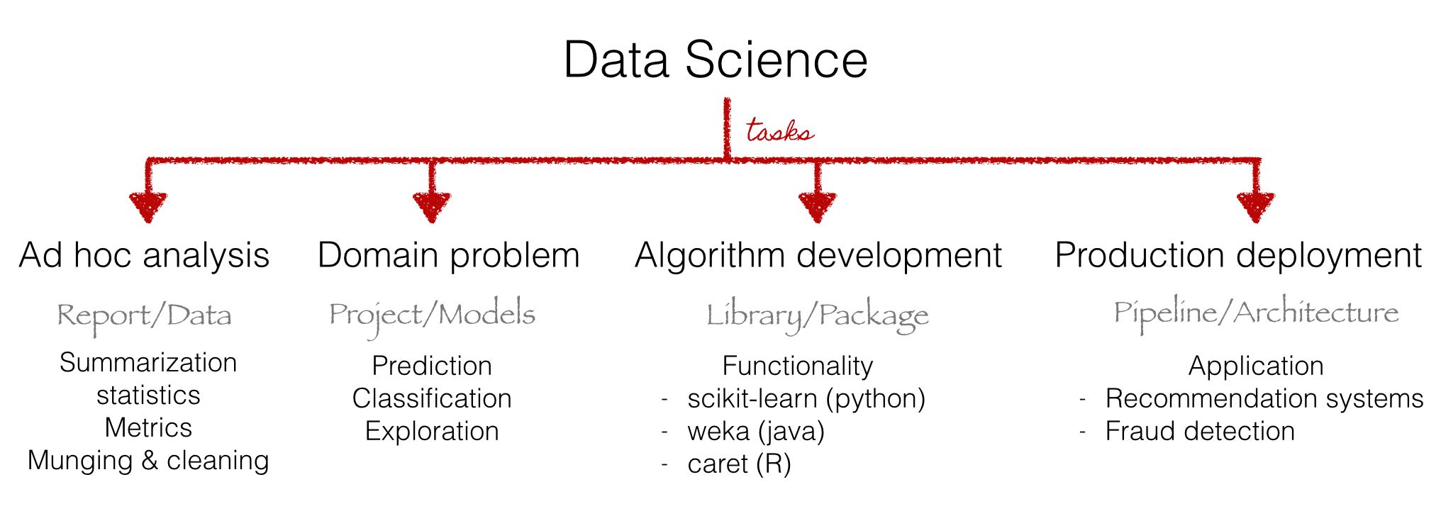 Reproducible Multilanguage Data Science with Conda