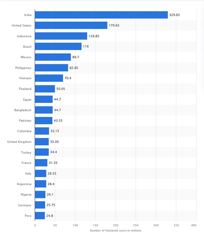 Facebook Active Users, Revenue & Latest Statistics 2024