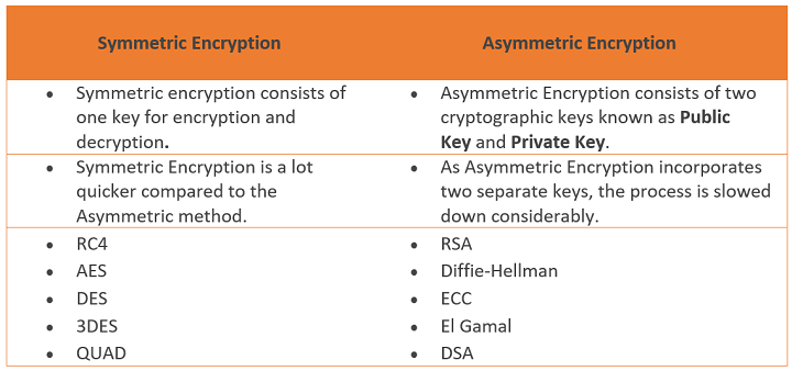 What is Asymmetric Encryption? Read Symmetric vs. Asymmetric Encryption