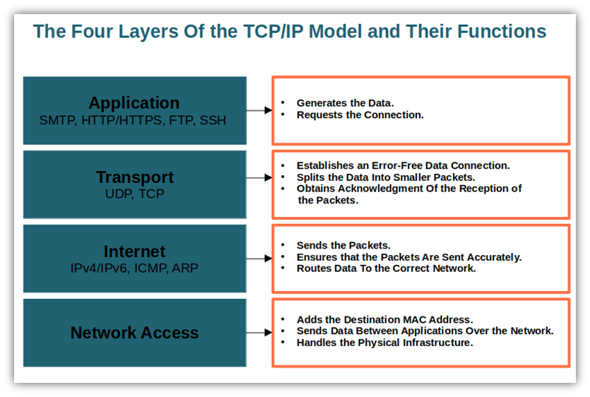 What Is the TCP Model? An Exploration of TCP/IP Layers