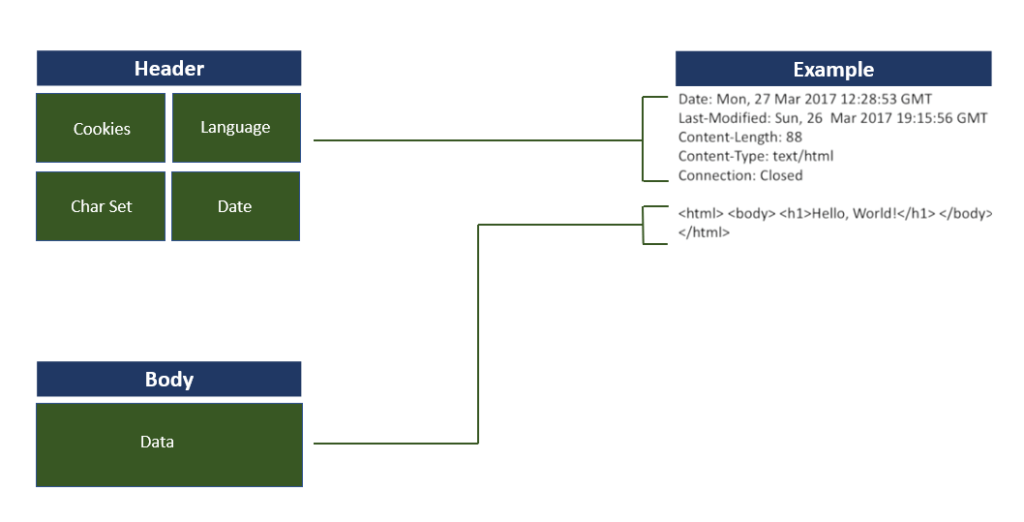 HTTP/2 Header Compression How it works