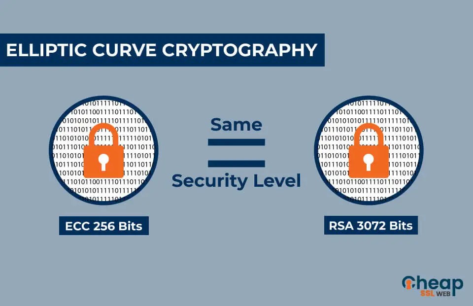 What is Elliptic Curve Cryptography Encryption Algorithm