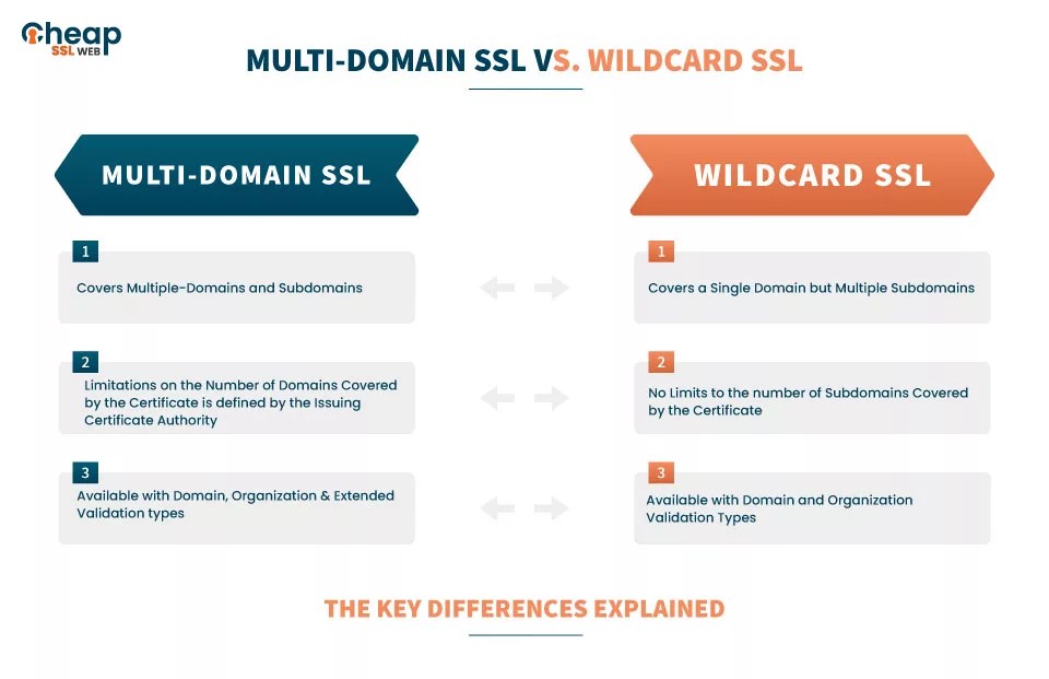 MultiDomain SSL Vs. Wildcard SSL Key Differences Explained