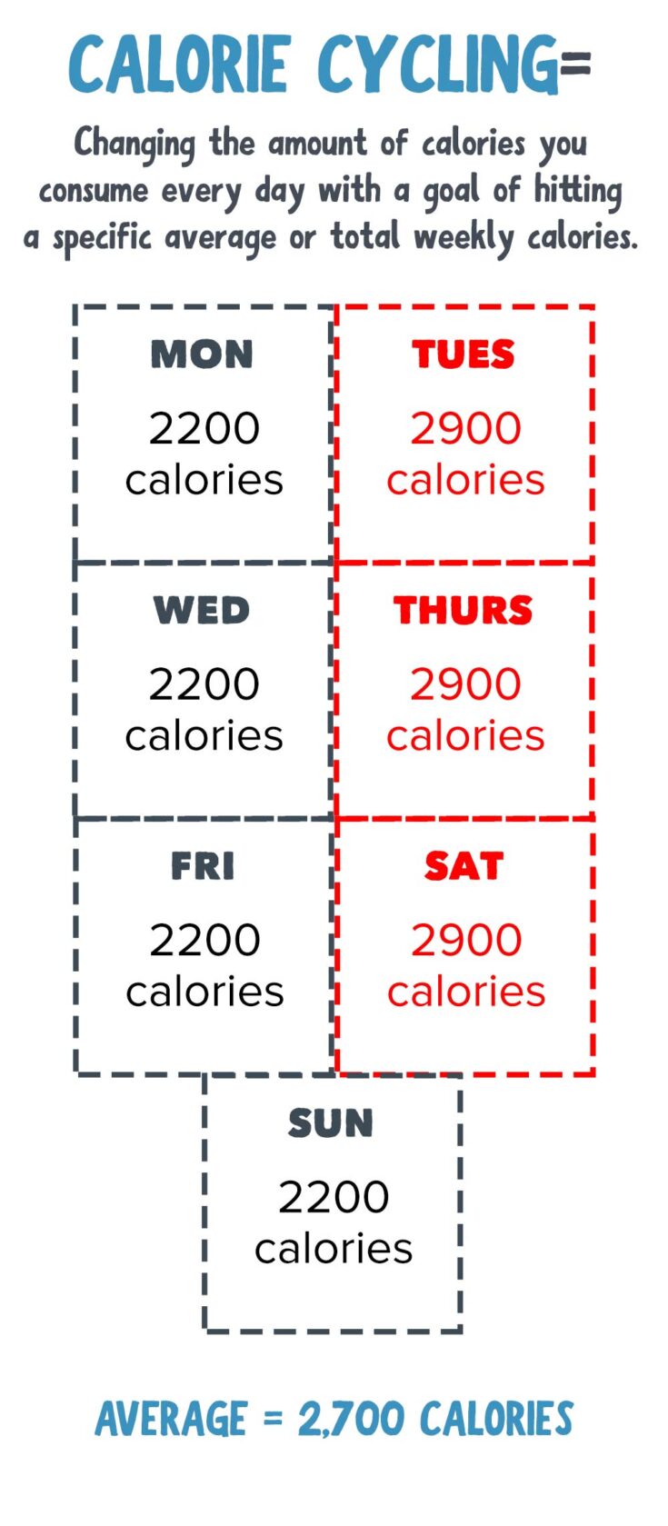 A Complete Guide To Calorie Cycling What It Is, How To Do It, And Why You Should