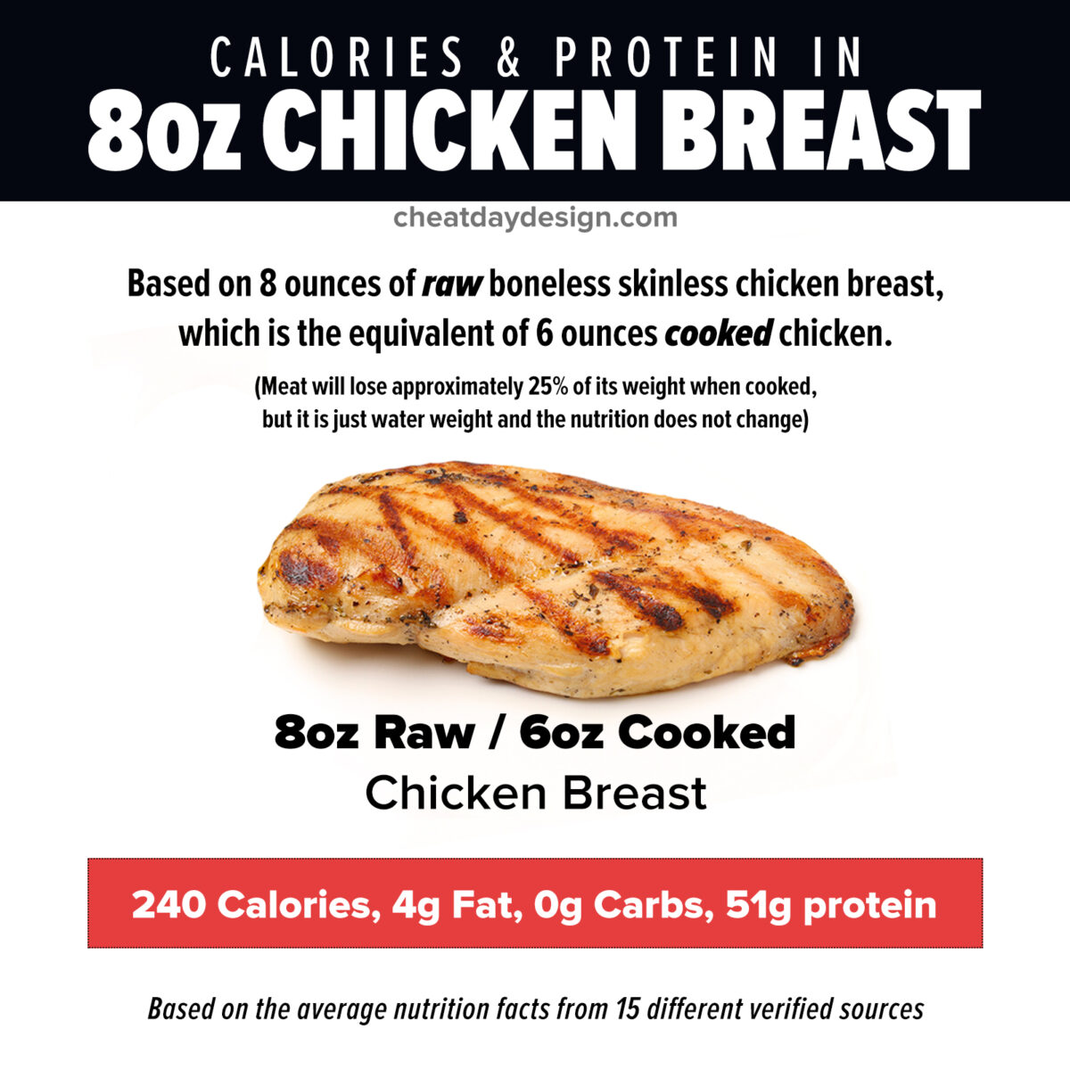 Calories & Macros For Every Kind Of Chicken [Visual Guide]