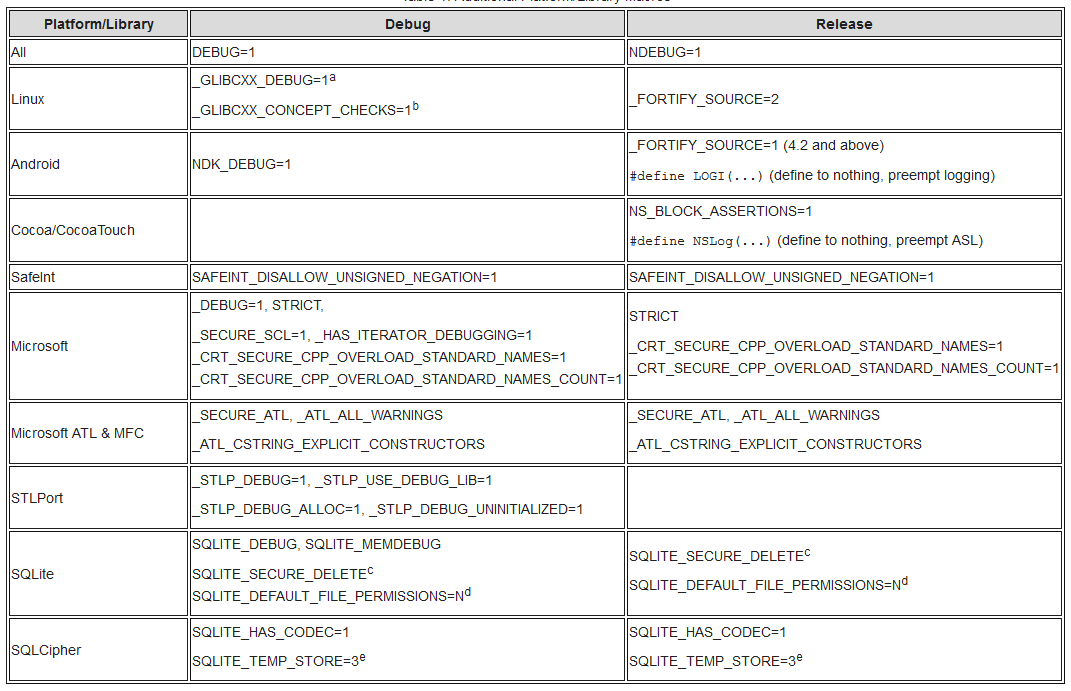 CBased Toolchain Hardening OWASP Cheat Sheet Series