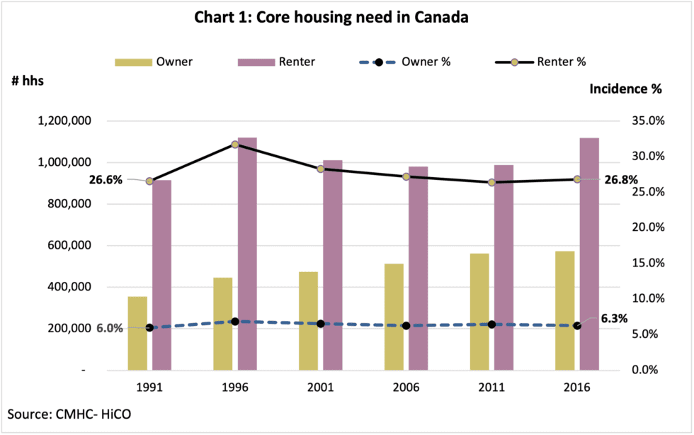 What might the 2021 Census let us know about housing need and the