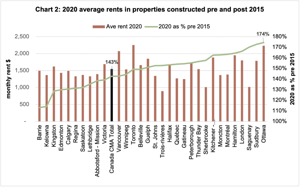What might the 2021 Census let us know about housing need and the