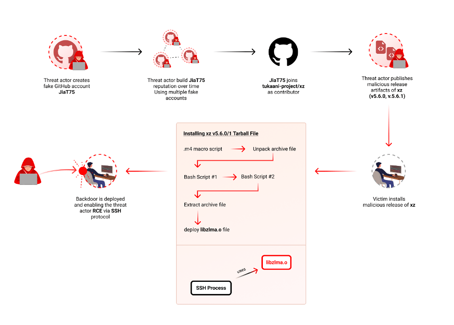 Backdoor Discovered in xz
