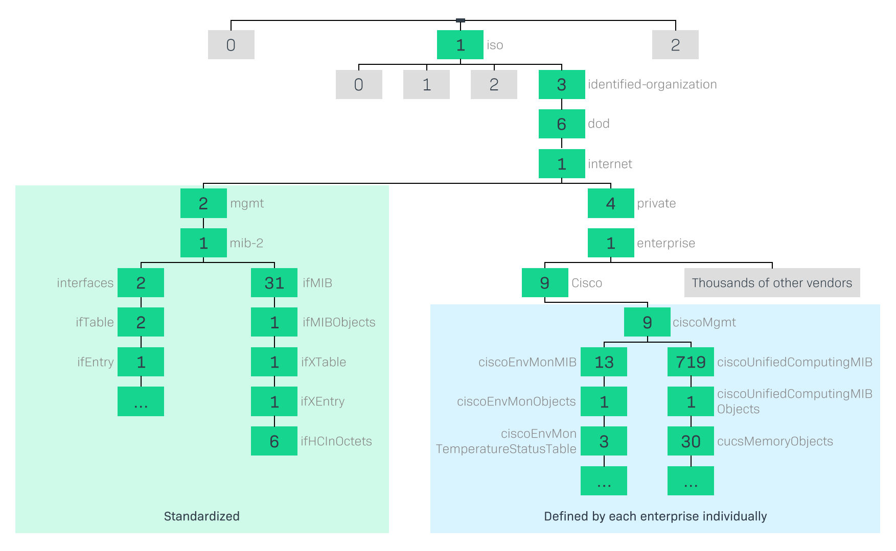 What is SNMP and how to use it for monitoring