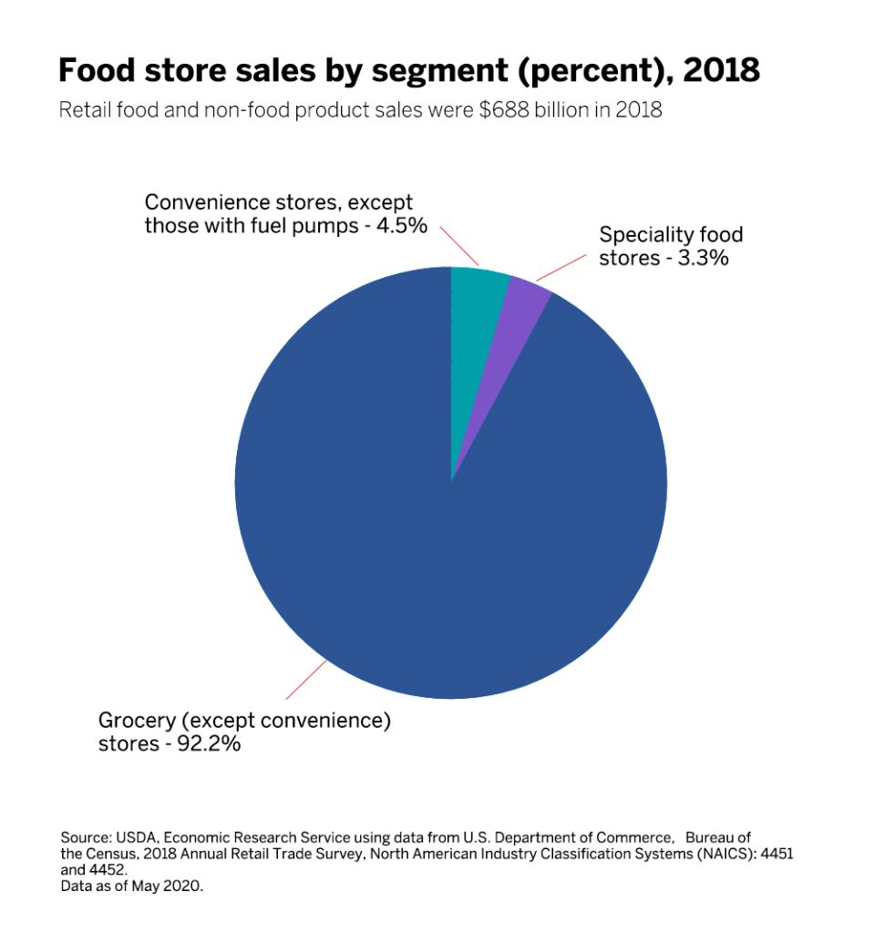 The US Grocery Landscape Sell more, lose less EAS in Grocery