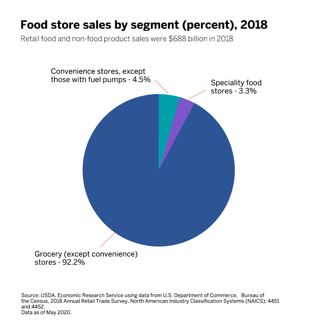 The US Grocery Landscape Sell more, lose less EAS in Grocery