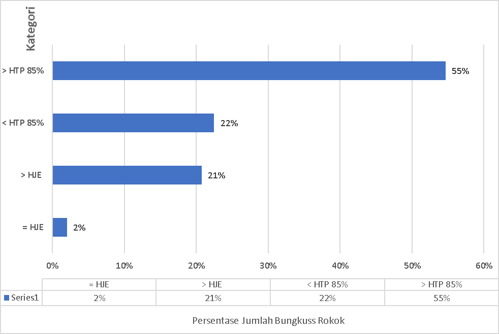 Fact Sheet Cigarette Price’s and Distribution Jabodetabek 2022 CHED