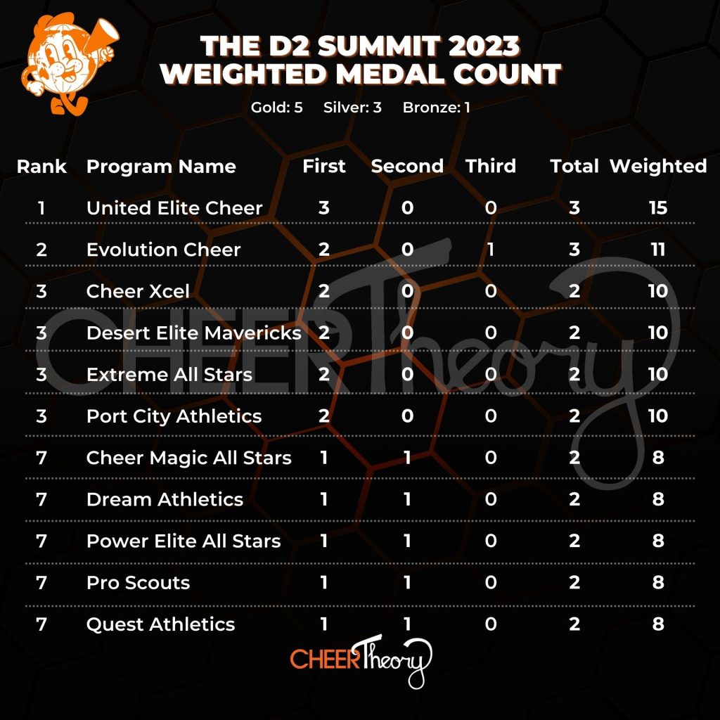 The D2 Summit 2023 Program Medal Ranking Cheer Theory