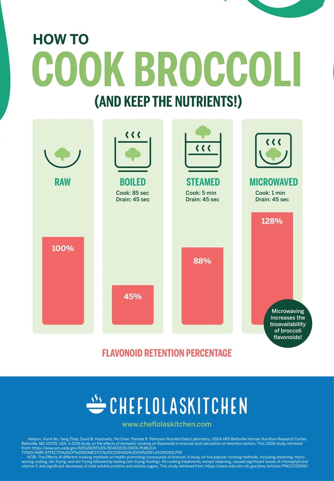 How to Cook Broccoli (And Retain The Nutrients!) Chef Lola's Kitchen