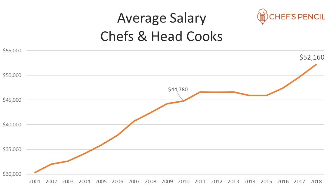 Average Salary for Chefs at an AllTime High in 2019
