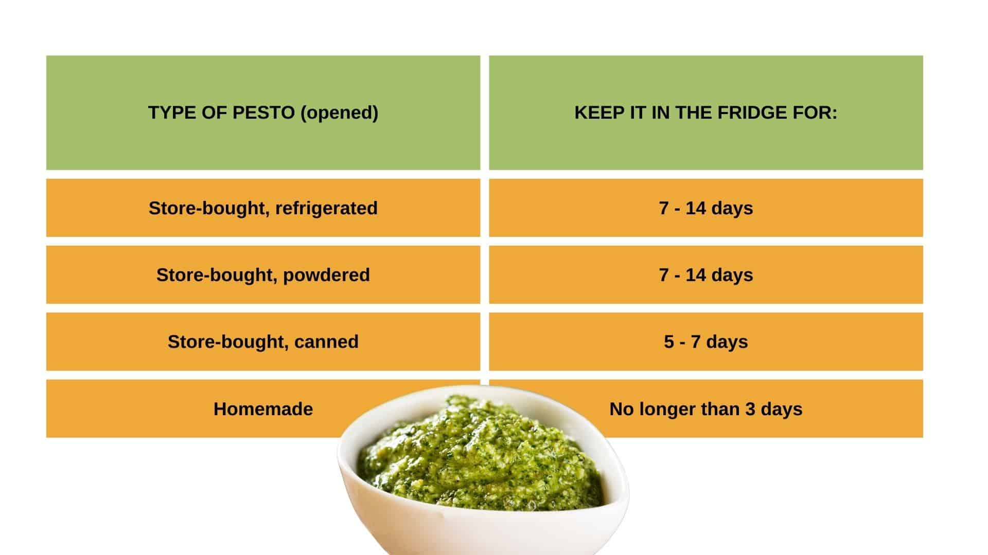 How Long Does Pesto Last After Opening?