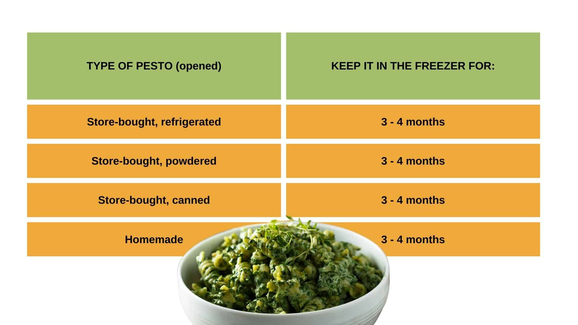 How Long Does Pesto Last After Opening?