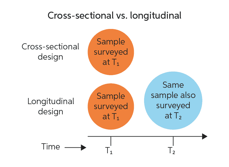 Longitudinal study Chegg Writing