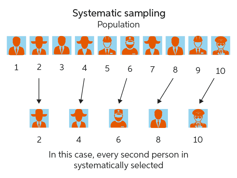 Systematic sampling Chegg Writing