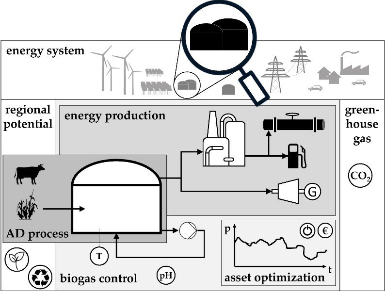 EcoFriendly Energy Evolution The Rising Role of Bio Methane in Green Solutions Manufacturer