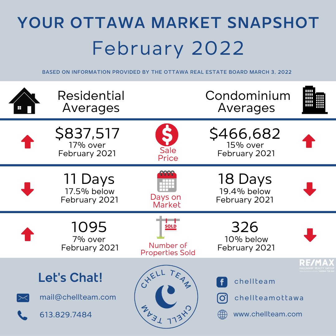 Ottawa Real Estate Market Outlook February 2022 Chell Team