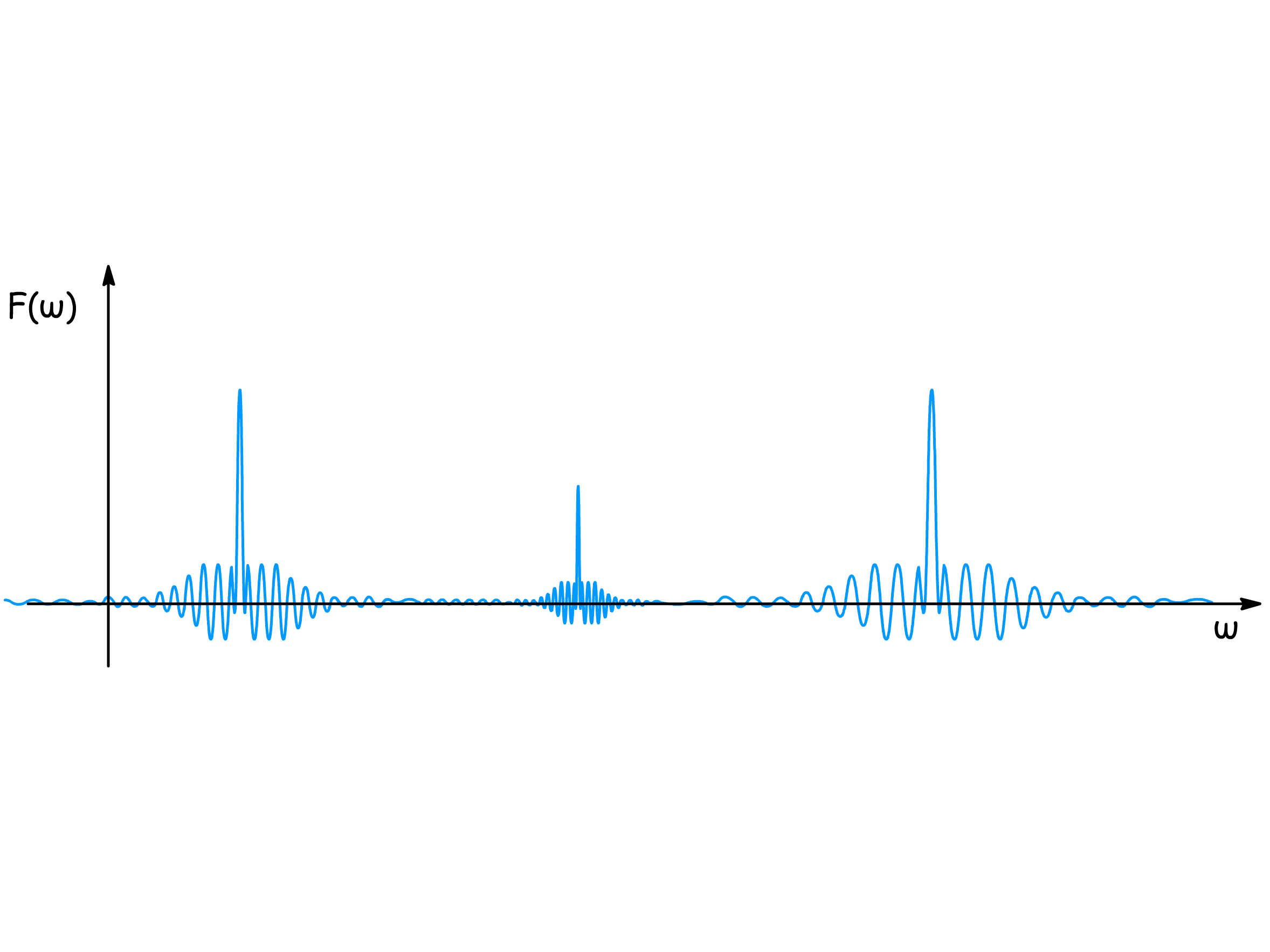 08. Fourier Analysis The Derivation of Chemistry