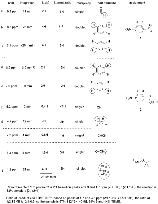 Application of Proton NMR MCC Organic Chemistry