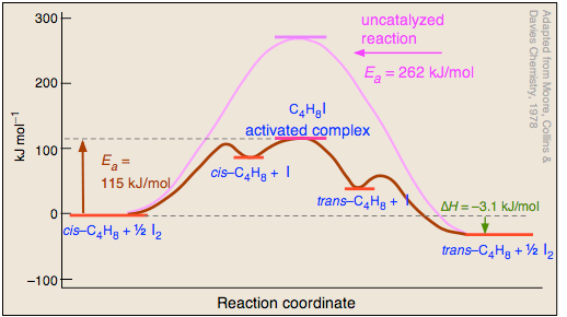 The Arrhenius Law Activation Energies Chemistry LibreTexts