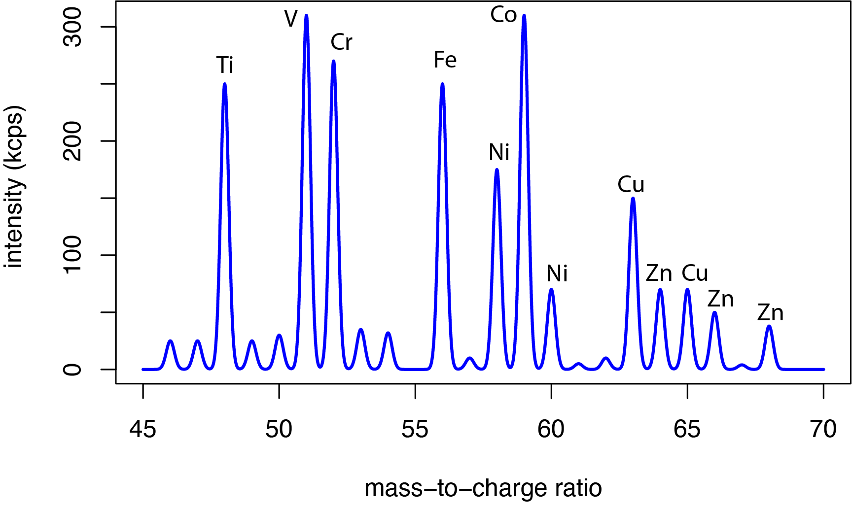 11.3 Espectrómetro de masas de plasma acoplado inductivamente