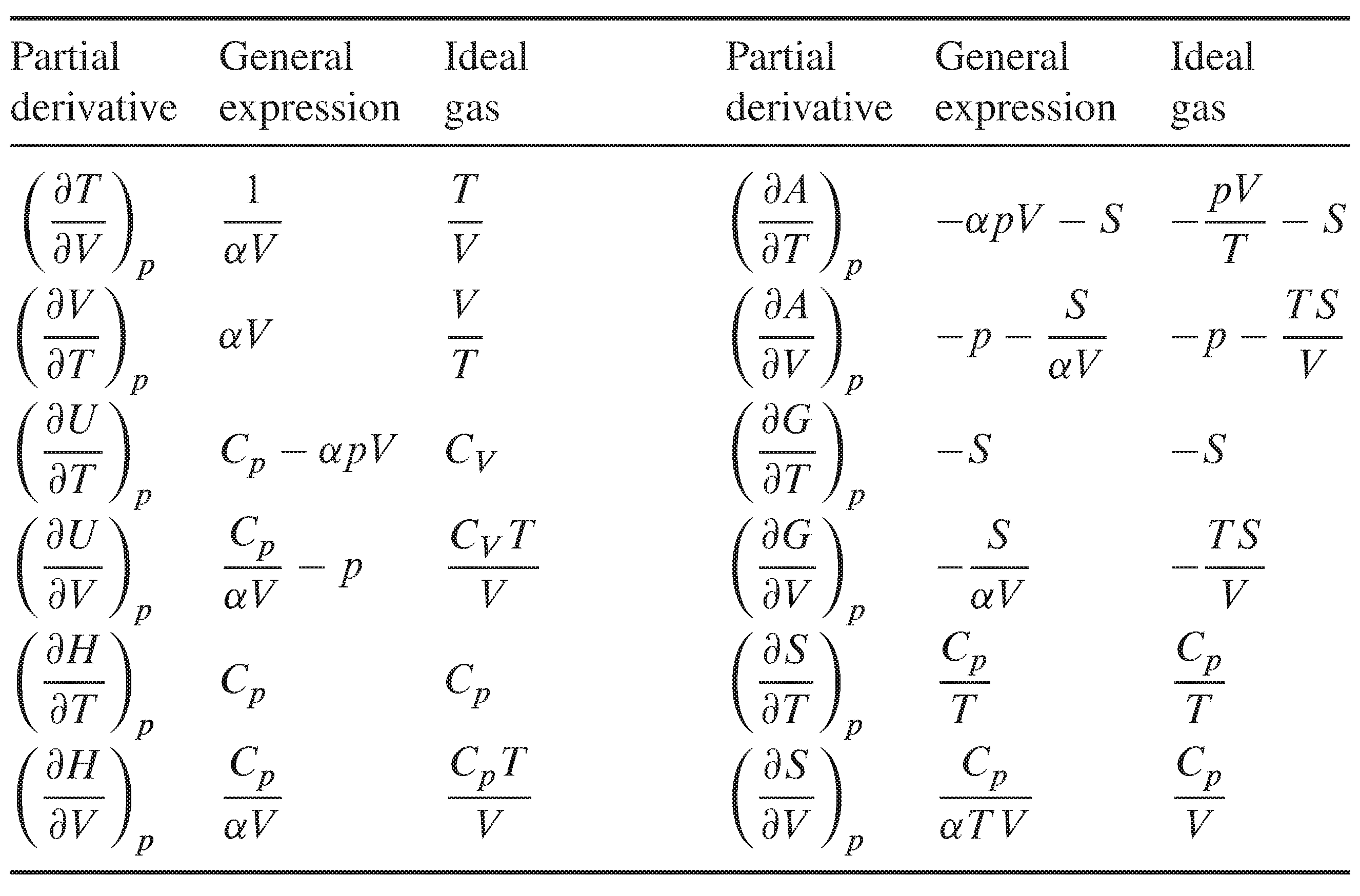 7.5 Partial Derivatives with Respect to \(T\), \(p\), and \(V