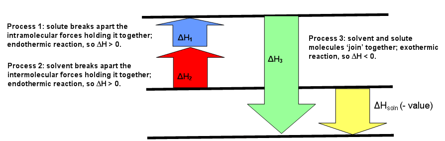 Enthalpy of Solution Chemistry LibreTexts