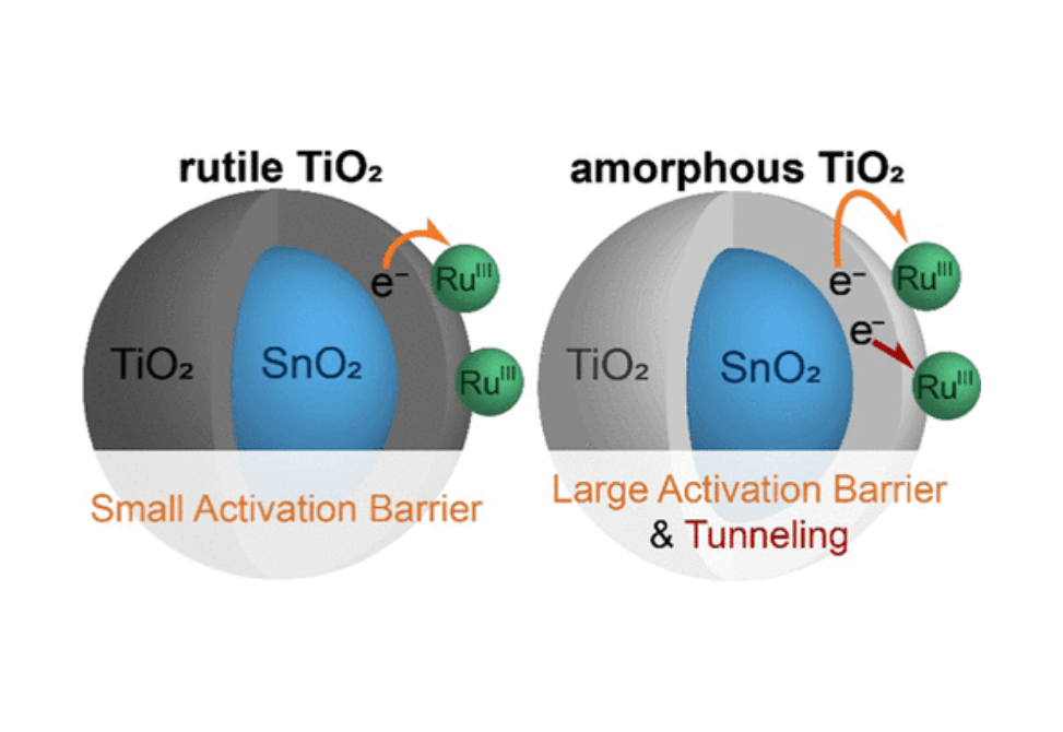 Tunneling and Thermally Activated Electron Transfer in DyeSensitized