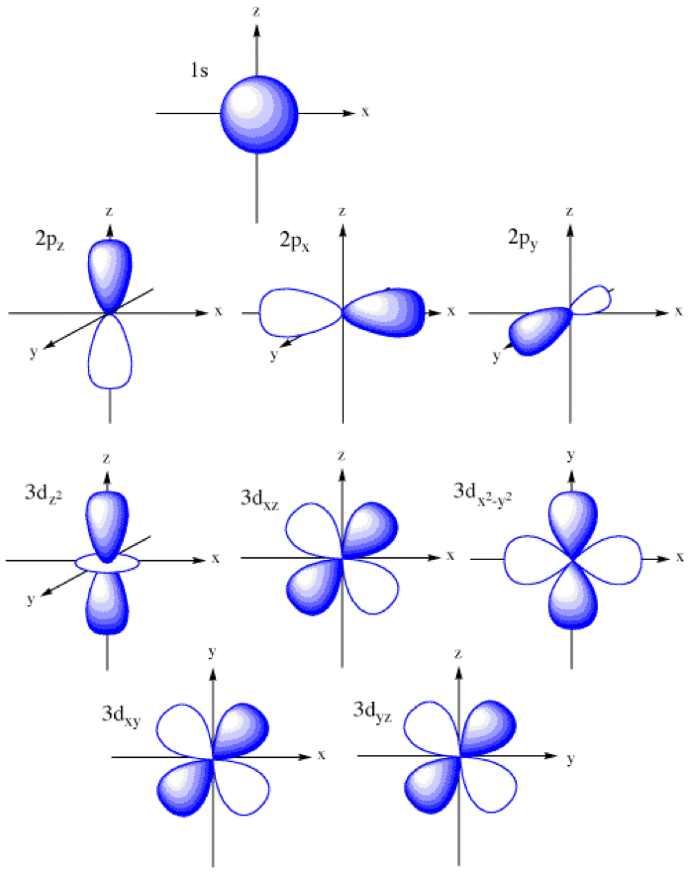 Orbitals