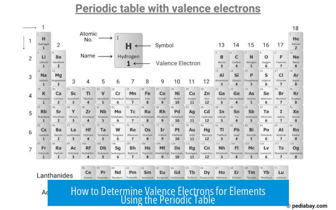 How to Determine Valence Electrons for Elements Using the Periodic