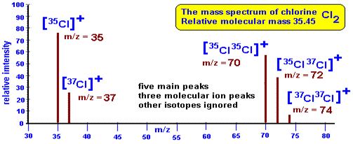 Mass Spectrum Of Chlorine | Mass, Facts & Summary