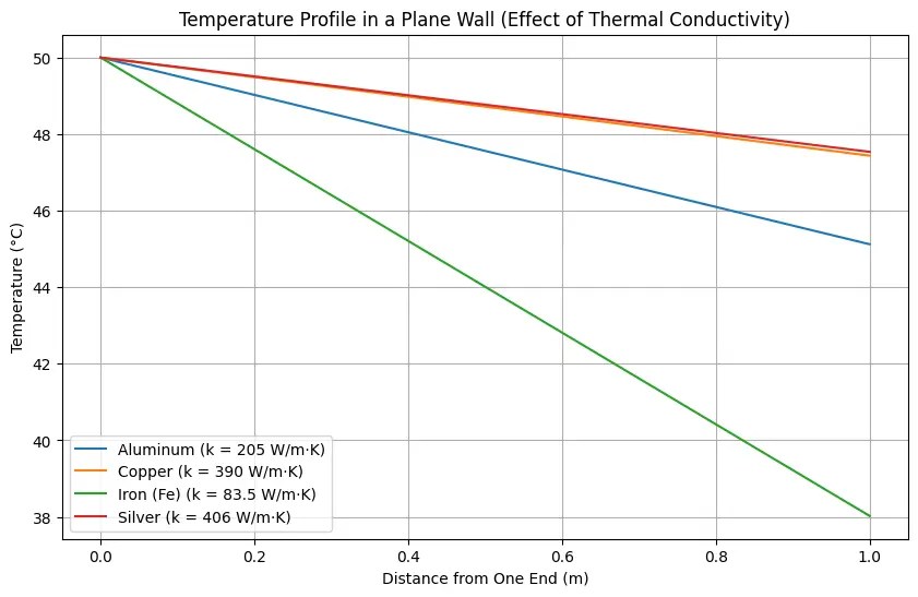 Heat Transfer through Conduction Calculator Fourier's law ChemEnggCalc