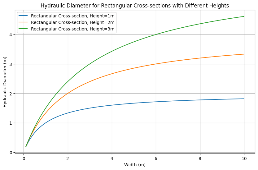 Hydraulic Diameter Calculator for Circular and NonCircular cross