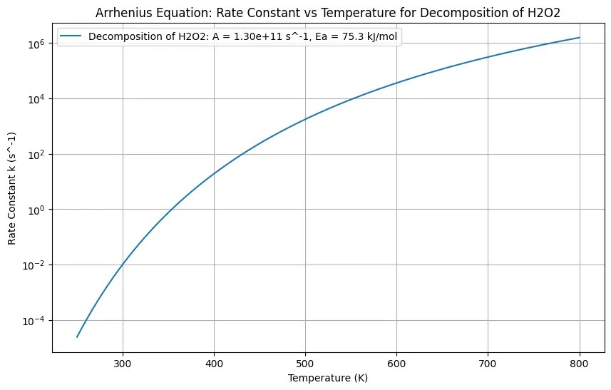 Arrhenius Equation Calculator for Activation Energy ChemEnggCalc