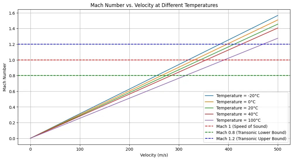 Mach Number Calculator Significance and Applications ChemEnggCalc