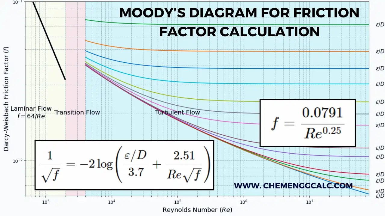 Friction Factor Calculator Moody's Diagram for Smooth and Rough Pipes