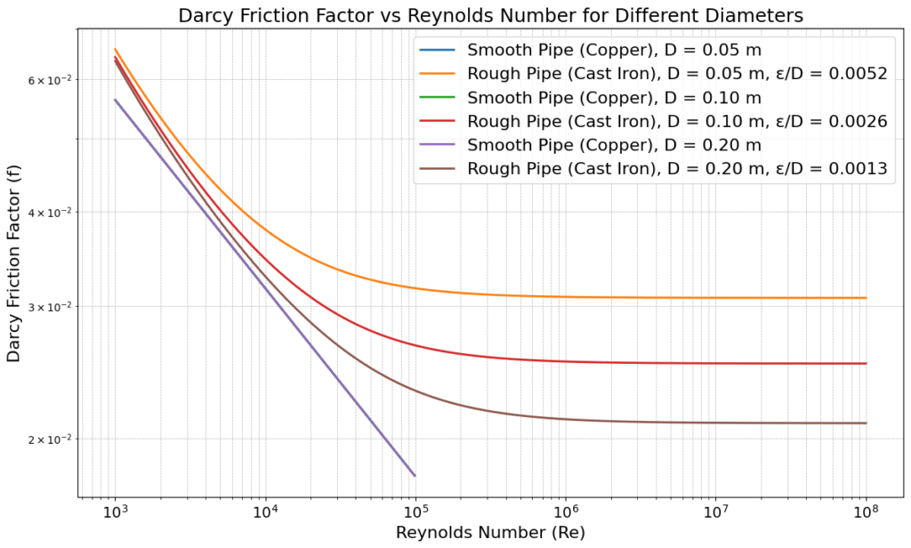 Friction Factor Calculator Moody's Diagram for Smooth and Rough Pipes