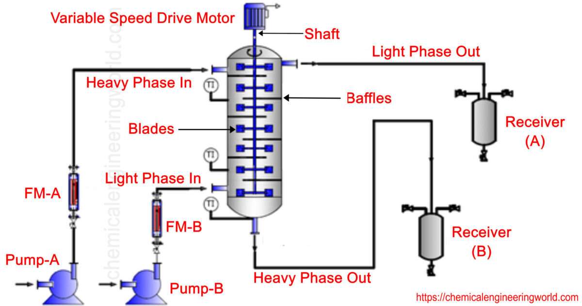 Rotating Disc Contactor Chemical Engineering World