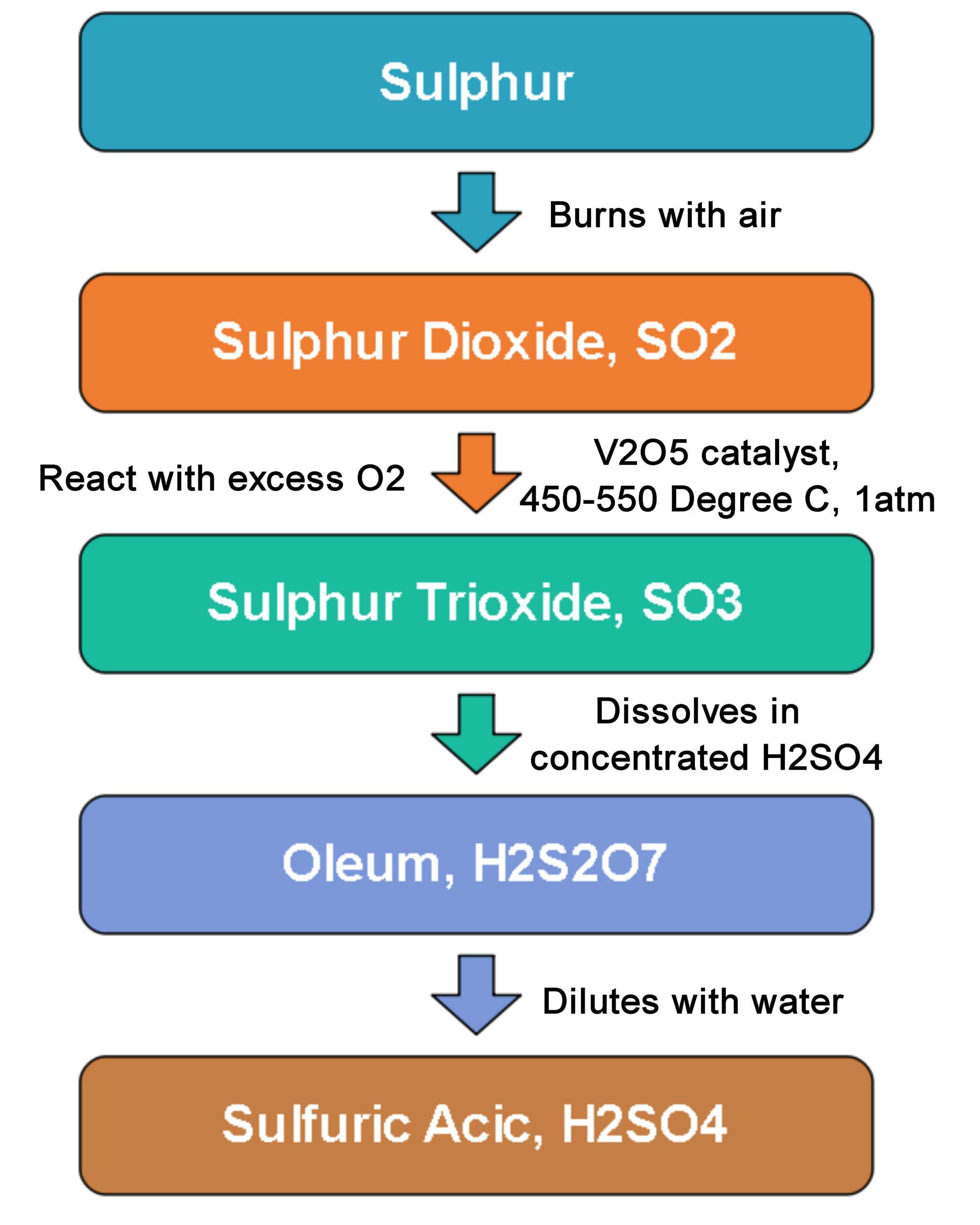 Sulphuric Acid Manufacturing Process – Chemical Engineering World