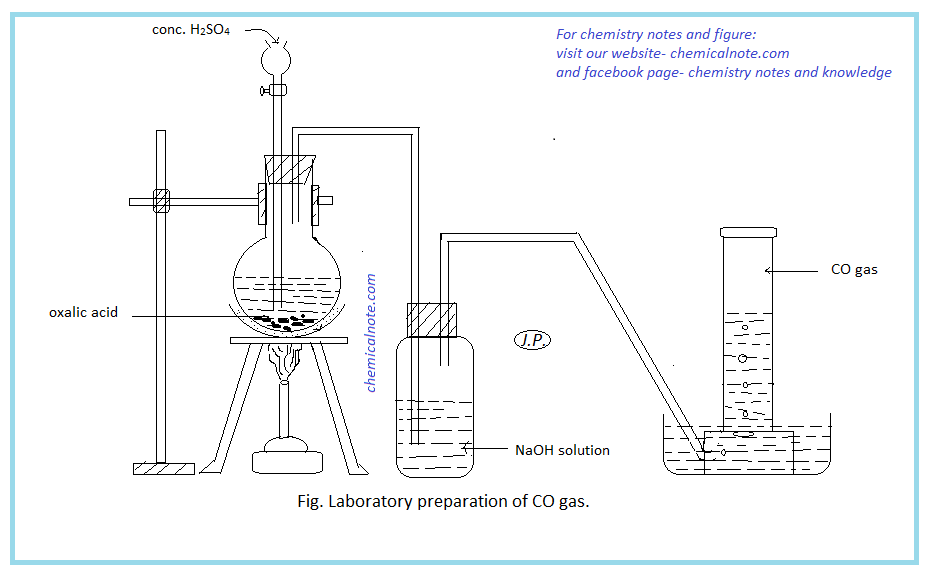 CTEVT Chemistry Note Chemistry(II) Carbon, Ammonia and