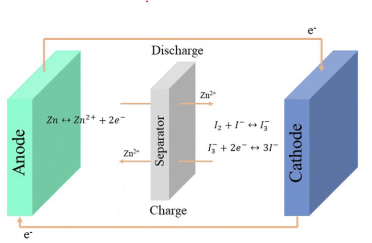 Towards a practical, high efficiency, high capacity DIY ZincIodine